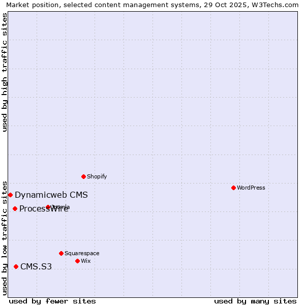Market position of CMS.S3 vs. ProcessWire vs. Dynamicweb CMS