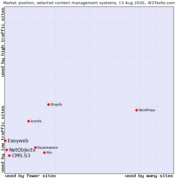 Market position of CMS.S3 vs. NetObjects vs. Easyweb