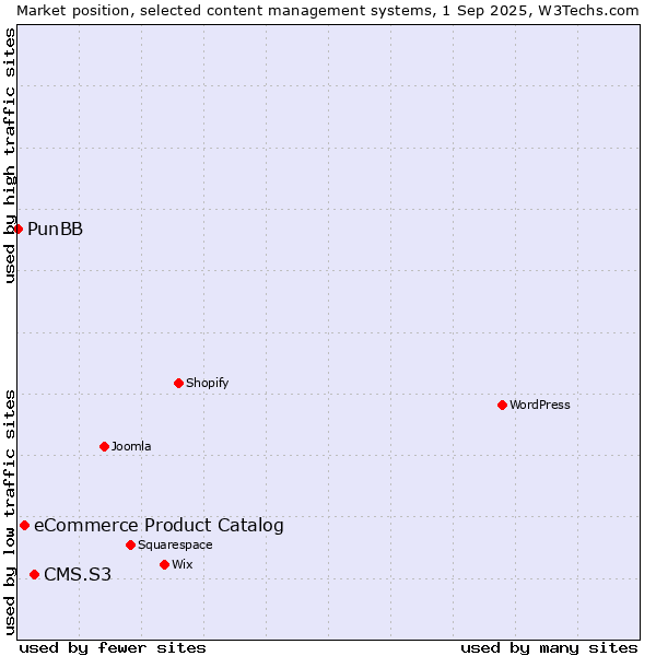 Market position of CMS.S3 vs. eCommerce Product Catalog vs. PunBB