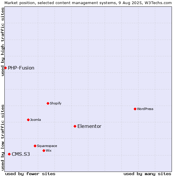 Market position of Elementor vs. CMS.S3 vs. PHP-Fusion