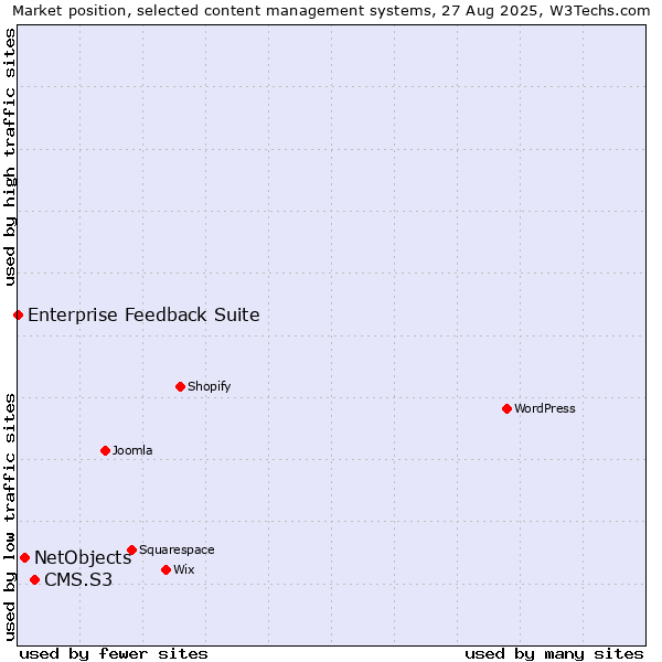 Market position of CMS.S3 vs. NetObjects vs. Enterprise Feedback Suite