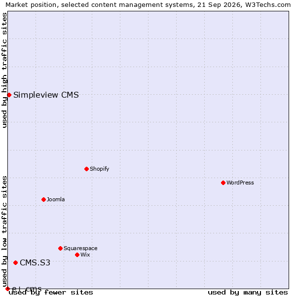Market position of CMS.S3 vs. Simpleview CMS vs. e+ cms