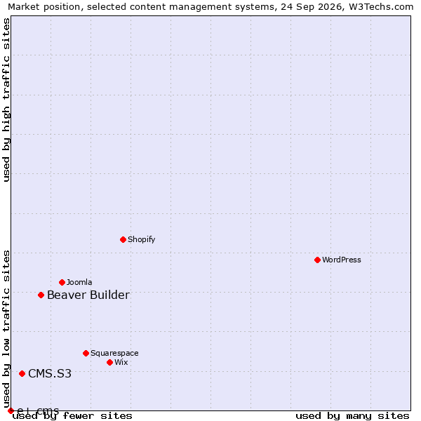 Market position of Beaver Builder vs. CMS.S3 vs. e+ cms
