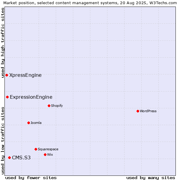 Market position of CMS.S3 vs. ExpressionEngine vs. XpressEngine