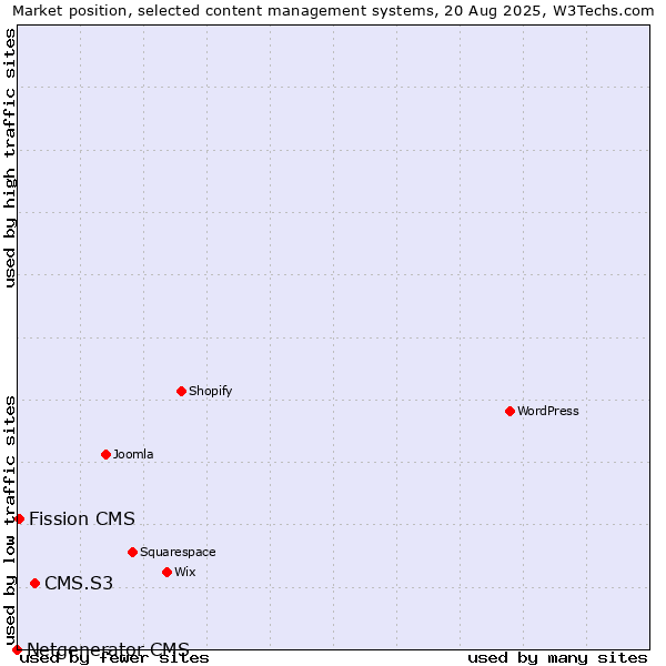 Market position of CMS.S3 vs. Fission CMS vs. Netgenerator CMS