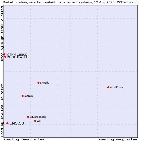 Market position of CMS.S3 vs. Fourthwall vs. PHP-Fusion