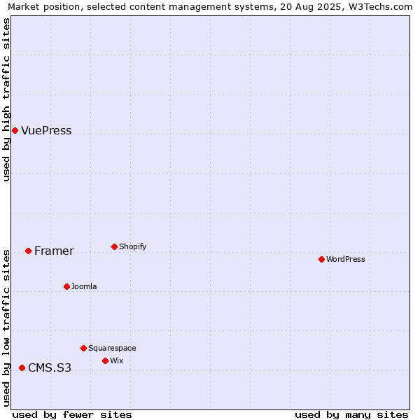 Market position of Framer vs. CMS.S3 vs. VuePress