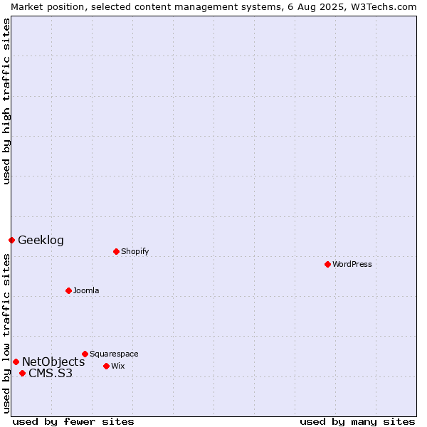 Market position of CMS.S3 vs. NetObjects vs. Geeklog