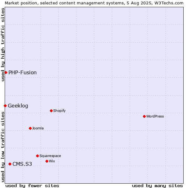 Market position of CMS.S3 vs. PHP-Fusion vs. Geeklog