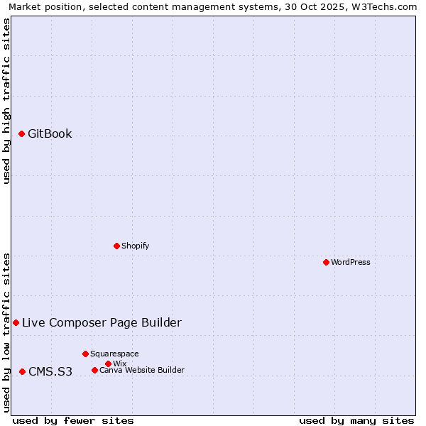 Market position of CMS.S3 vs. GitBook vs. Live Composer Page Builder