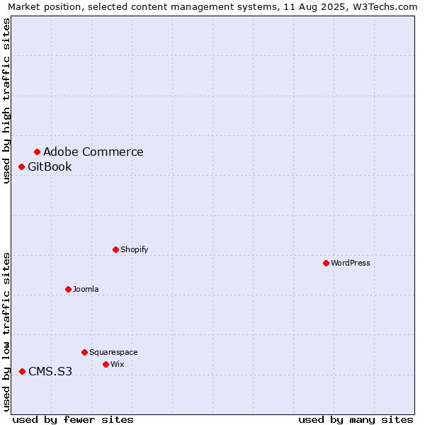 Market position of Adobe Commerce vs. CMS.S3 vs. GitBook