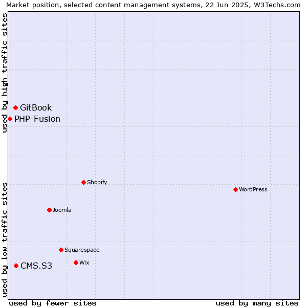 Market position of CMS.S3 vs. GitBook vs. PHP-Fusion