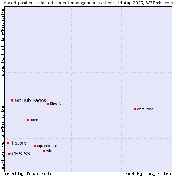 Market position of GitHub Pages vs. CMS.S3 vs. Tistory