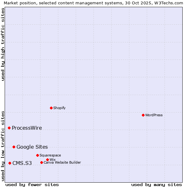 Market position of Google Sites vs. CMS.S3 vs. ProcessWire