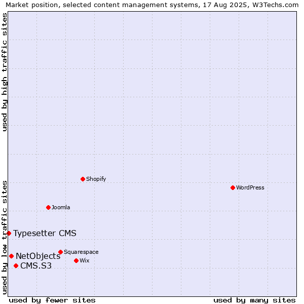 Market position of CMS.S3 vs. NetObjects vs. Typesetter CMS