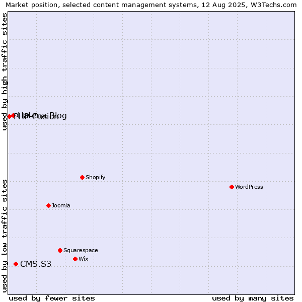 Market position of CMS.S3 vs. Hatena Blog vs. PHP-Fusion