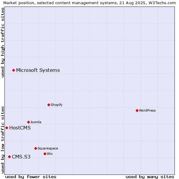 Market position of Microsoft Systems vs. CMS.S3 vs. HostCMS