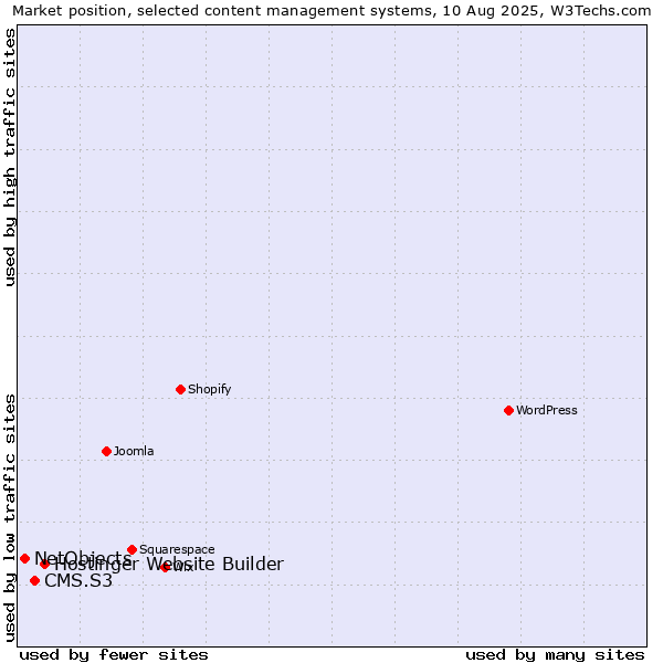 Market position of Hostinger Website Builder vs. CMS.S3 vs. NetObjects