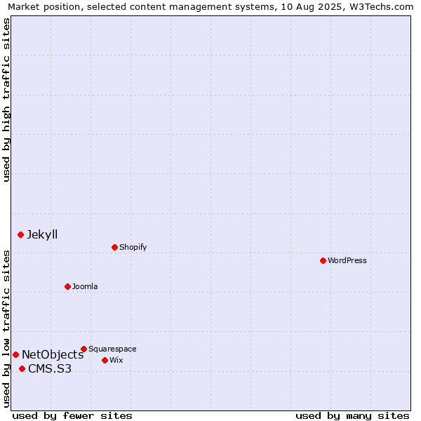 Market position of CMS.S3 vs. Jekyll vs. NetObjects