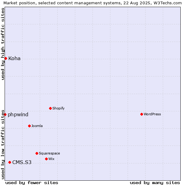 Market position of CMS.S3 vs. Koha vs. phpwind