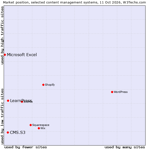 Market position of LearnPress vs. CMS.S3 vs. Microsoft Excel