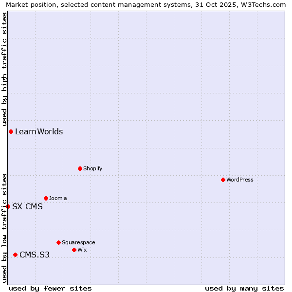 Market position of CMS.S3 vs. LearnWorlds vs. SX CMS