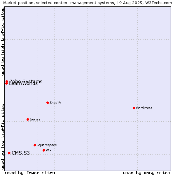 Market position of CMS.S3 vs. Zoho Systems vs. LearnWorlds