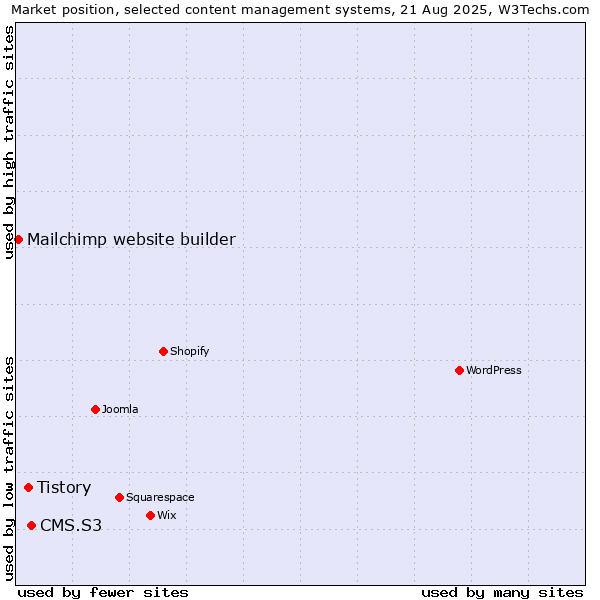 Market position of CMS.S3 vs. Tistory vs. Mailchimp website builder