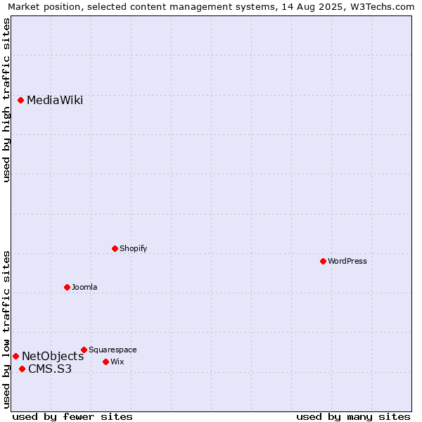 Market position of CMS.S3 vs. MediaWiki vs. NetObjects