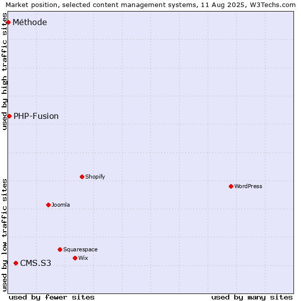 Market position of CMS.S3 vs. PHP-Fusion vs. Méthode