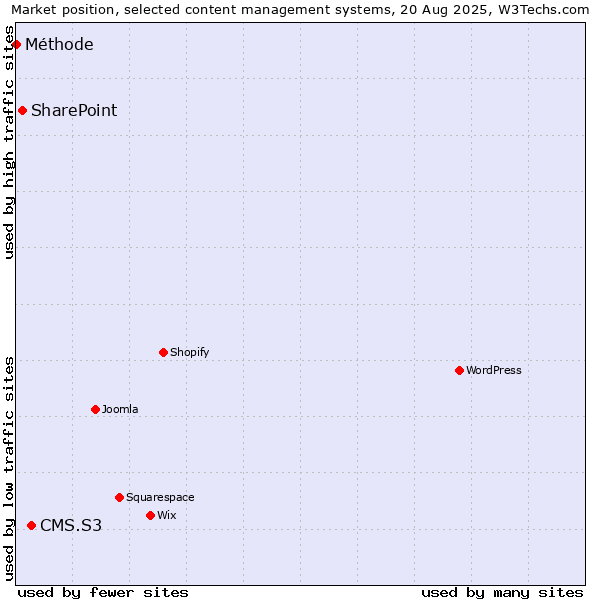 Market position of CMS.S3 vs. SharePoint vs. Méthode