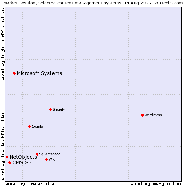 Market position of Microsoft Systems vs. CMS.S3 vs. NetObjects