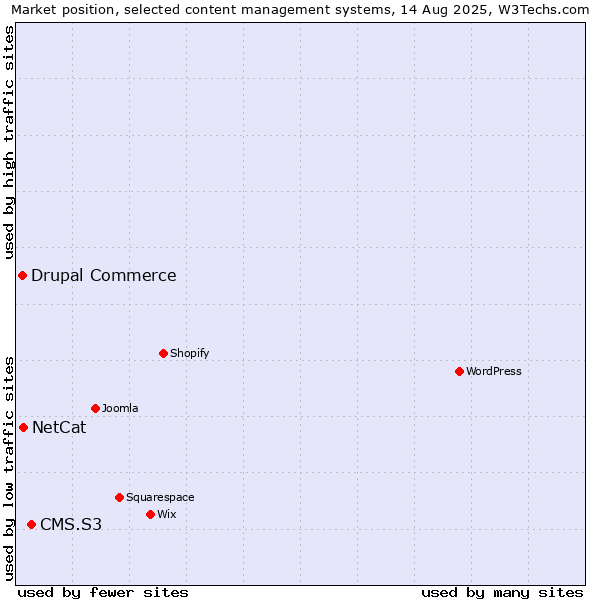 Market position of CMS.S3 vs. NetCat vs. Drupal Commerce