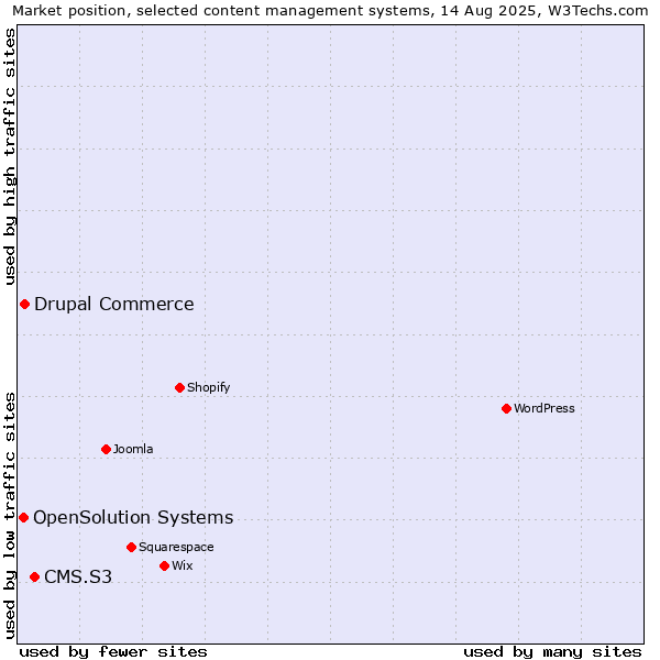 Market position of CMS.S3 vs. Drupal Commerce vs. OpenSolution Systems