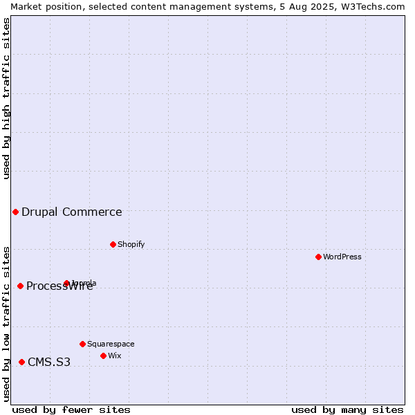 Market position of CMS.S3 vs. ProcessWire vs. Drupal Commerce