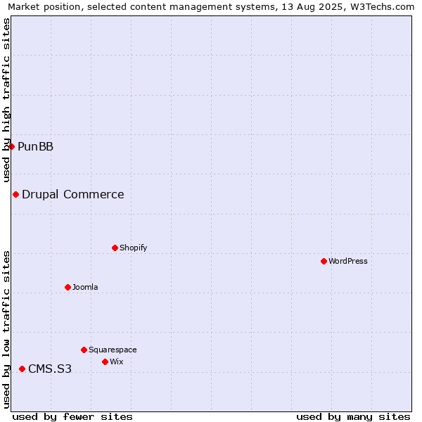 Market position of CMS.S3 vs. Drupal Commerce vs. PunBB