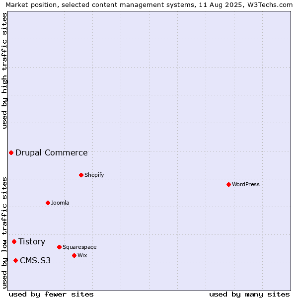 Market position of CMS.S3 vs. Tistory vs. Drupal Commerce