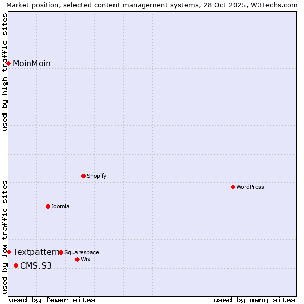 Market position of CMS.S3 vs. Textpattern vs. MoinMoin