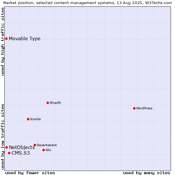 Market position of CMS.S3 vs. NetObjects vs. Movable Type