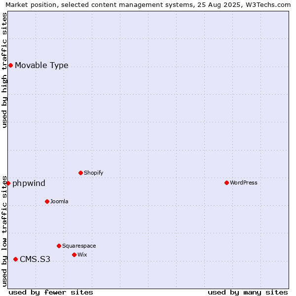 Market position of CMS.S3 vs. Movable Type vs. phpwind