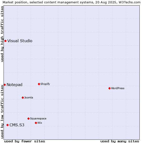 Market position of CMS.S3 vs. Visual Studio vs. Notepad