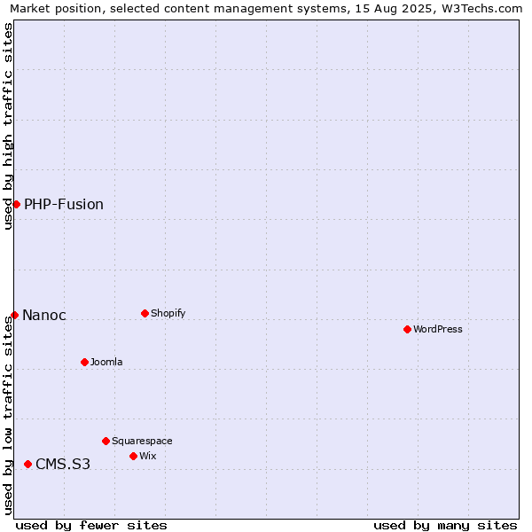 Market position of CMS.S3 vs. PHP-Fusion vs. Nanoc
