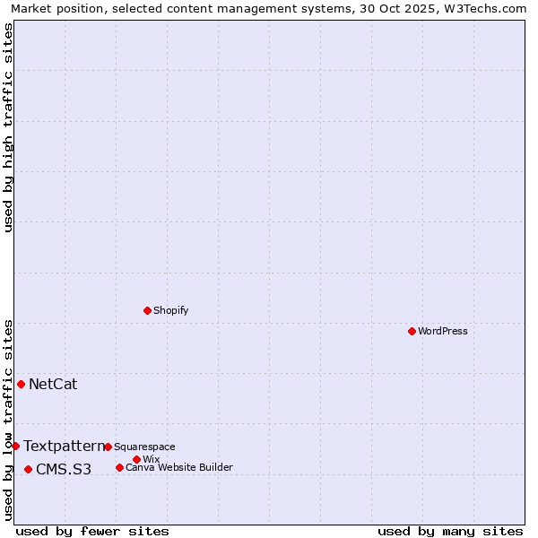 Market position of CMS.S3 vs. NetCat vs. Textpattern