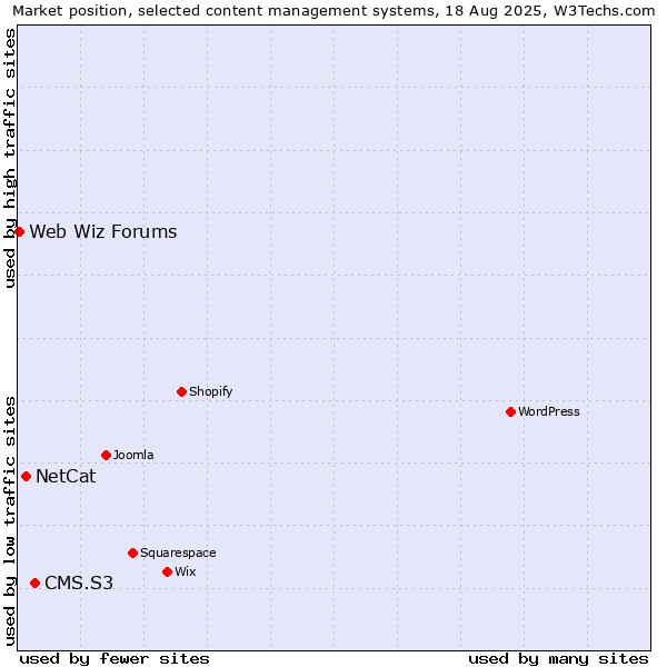 Market position of CMS.S3 vs. NetCat vs. Web Wiz Forums