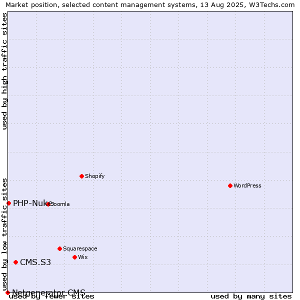 Market position of CMS.S3 vs. PHP-Nuke vs. Netgenerator CMS