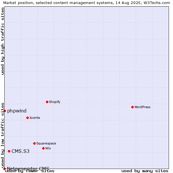 Market position of CMS.S3 vs. phpwind vs. Netgenerator CMS