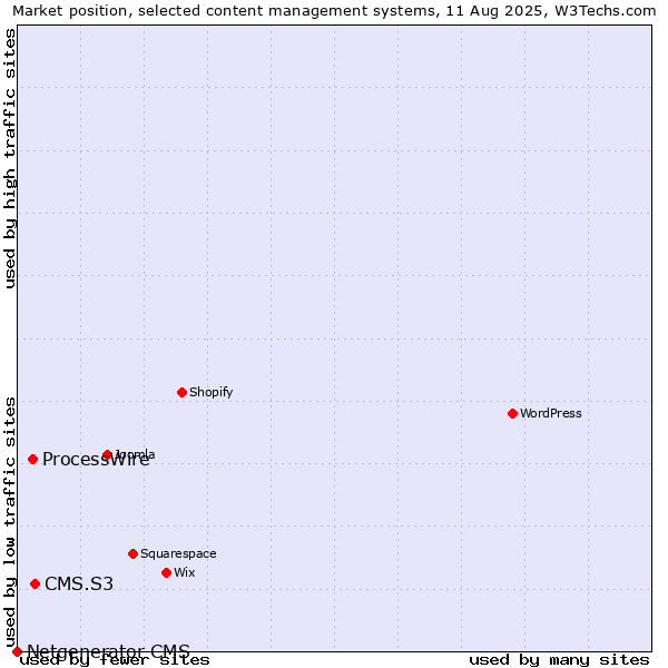 Market position of CMS.S3 vs. ProcessWire vs. Netgenerator CMS