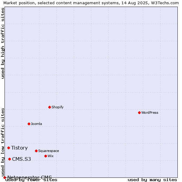 Market position of CMS.S3 vs. Tistory vs. Netgenerator CMS