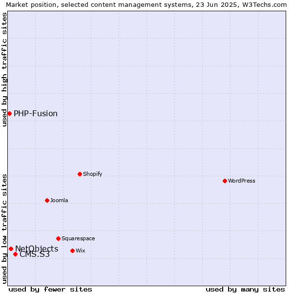 Market position of CMS.S3 vs. NetObjects vs. PHP-Fusion