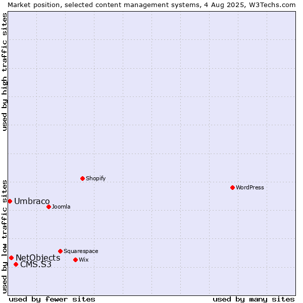 Market position of CMS.S3 vs. NetObjects vs. Umbraco